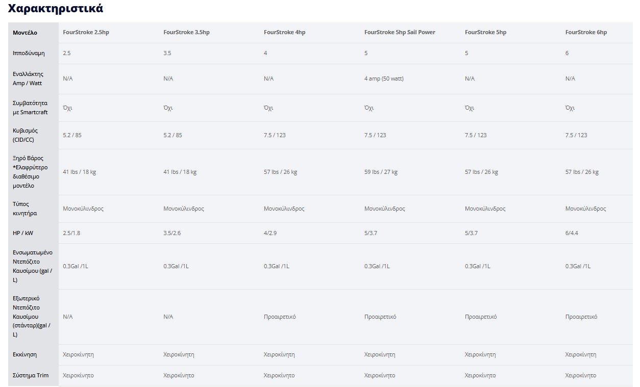 Χαρακτηριστικά FourStroke 25 EFI